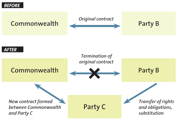 Diagram 1: Transfer of both rights and obligations