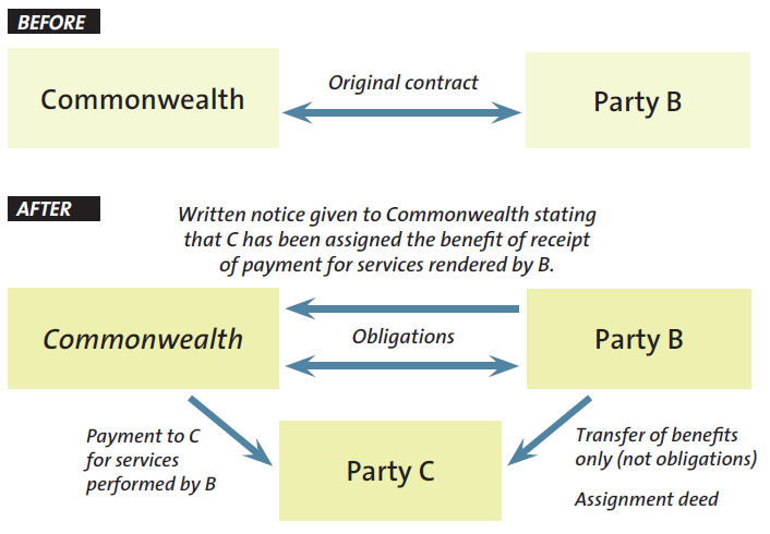 Diagram 2: Transfer of rights only