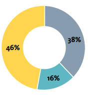 Market share graph