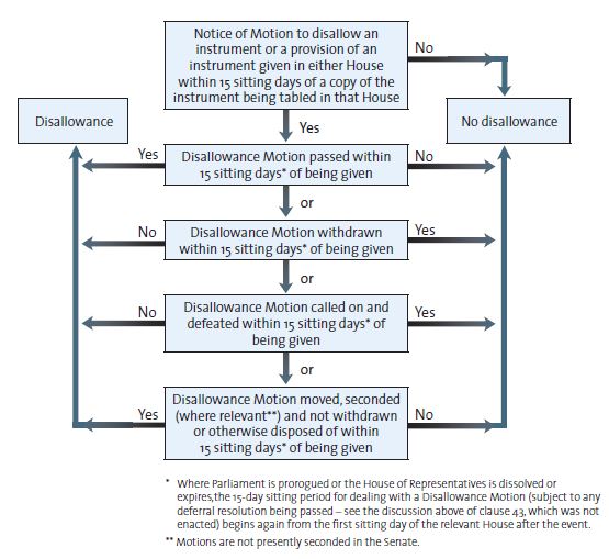 Scrutiny and disallowances