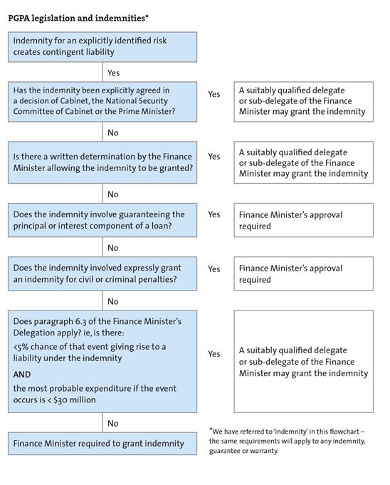 PGPA legislation and indemnities flowchart