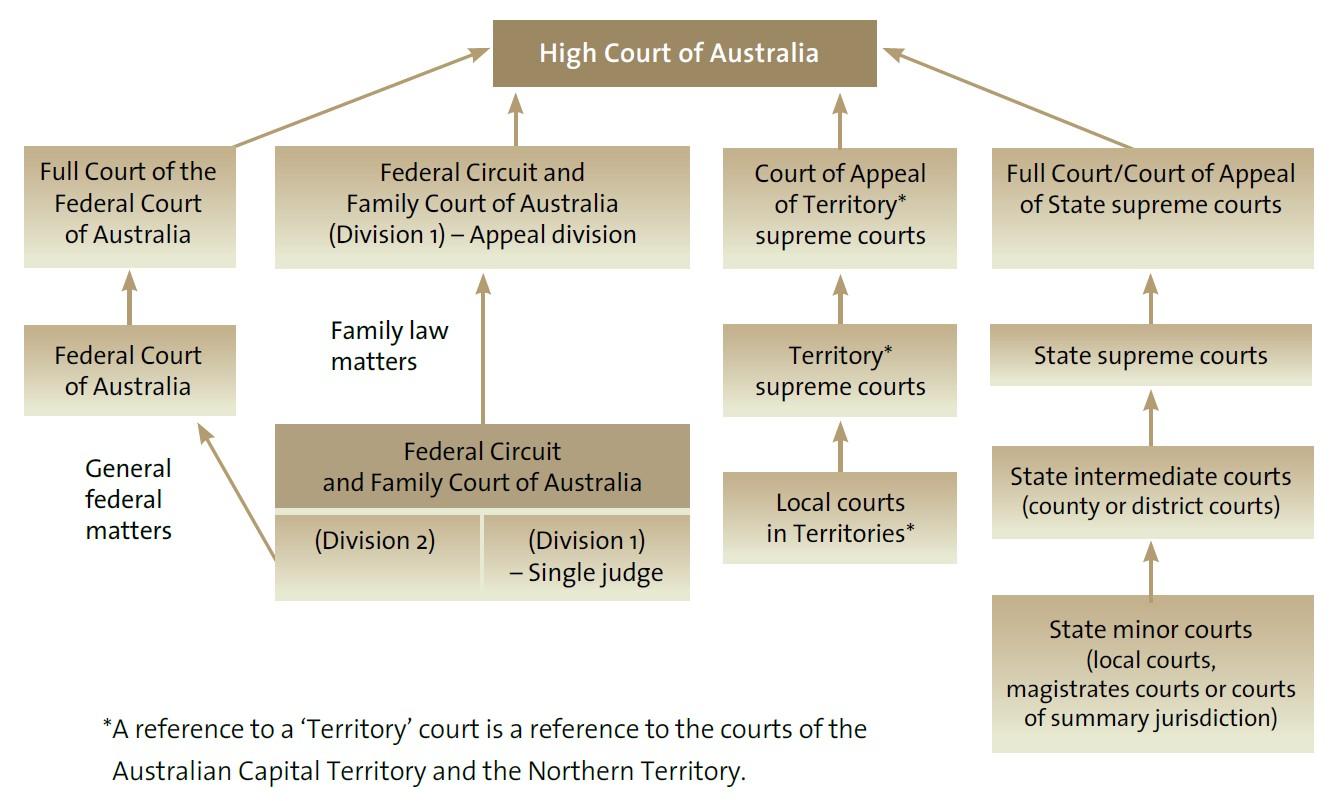 Diagram showing relationship between different Australian courts.